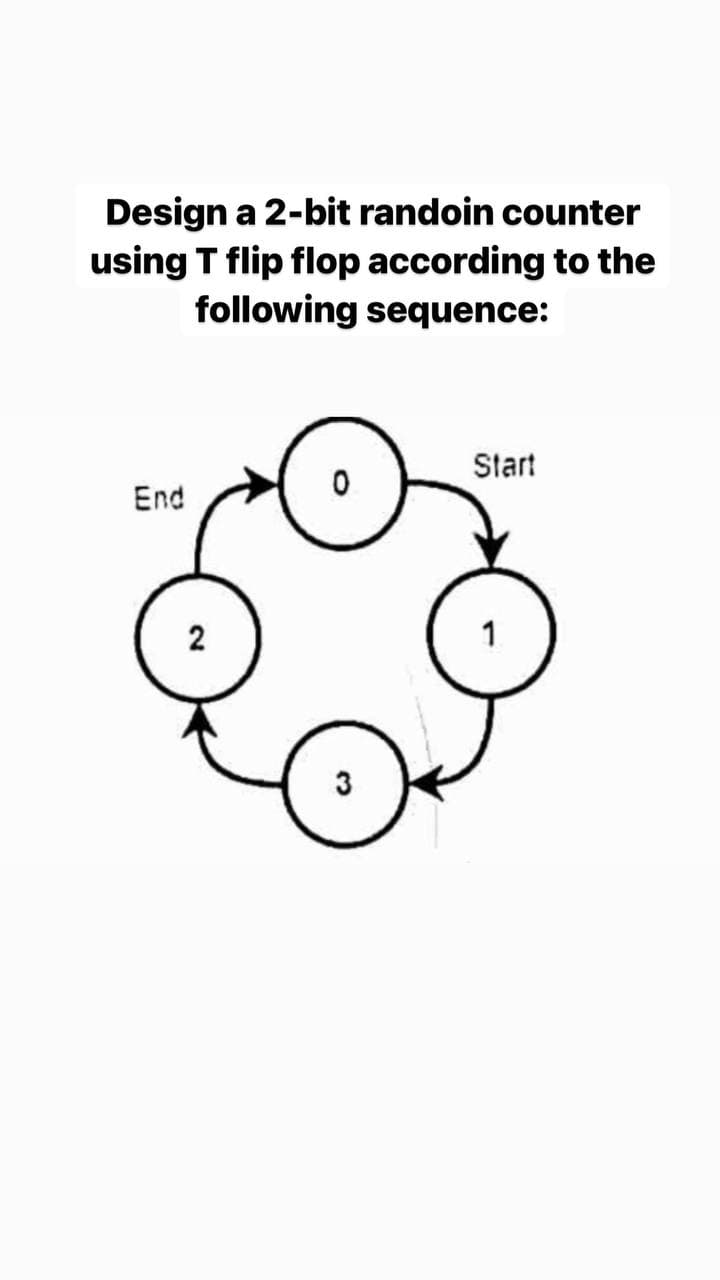 Design a 2-bit randoin counter
using T flip flop according to the
following sequence:
Start
End
2
