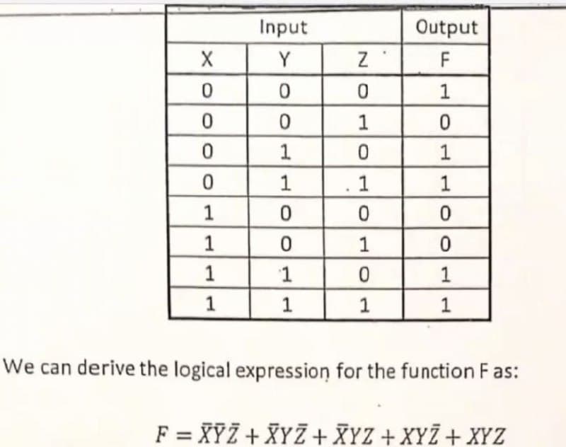 Input
Output
Y
F
1
1
1
1
1
1
1
1
1
1
1
1
We can derive the logical expression for the function F as:
F = XYZ + XYZ +XYZ+XYZ + XYZ
NO
