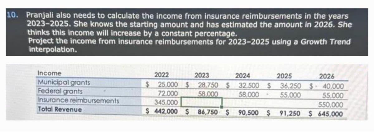 10. Pranjali also needs to calculate the income from insurance reimbursements in the years
2023-2025. She knows the starting amount and has estimated the amount in 2026. She
thinks this income will increase by a constant percentage.
Project the income from insurance reimbursements for 2023-2025 using a Growth Trend
interpolation.
Income
Municipal grants
Federal grants
Insurance reimbursements
Total Revenue
2022
2023
2024
2025
2026
$ 25,000 $ 28,750 $ 32.500 $ 36,250 $40,000
72,000
58,000
58,000 .
55.000
55,000
345,000
550,000
$442,000 $ 86,750 $ 90,500 $
91,250 $ 645,000