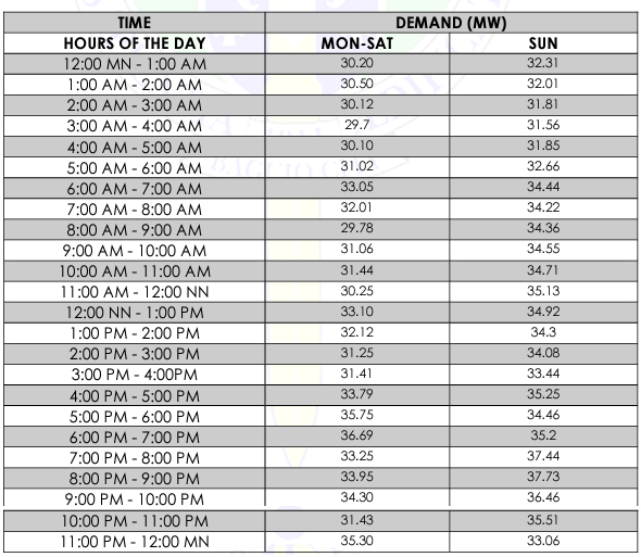 TIME
DEMAND (MW)
HOURS OF THE DAY
MON-SAT
SUN
12:00 MN - 1:00 AM
30.20
32.31
1:00 AM - 2:00 AM
2:00 AM - 3:00 AM
3:00 АМ - 4:00 АМ
30.50
32.01
30.12
31.81
29.7
31.56
4:00 AM - 5:00 AM
30.10
31.85
5:00 AM - 6:00 AM
31.02
32.66
6:00 AM - 7:00 AM
33.05
34.44
7:00 AM - 8:00 AM
32.01
34.22
8:00 AM - 9:00 AM
29.78
34.36
9:00 AM - 10:00 AM
31.06
34.55
10:00 AM - 11:00 AM
31.44
34.71
11:00 AM - 12:00 NN
12:00 NN - 1:00 PM
30.25
35.13
33.10
34.92
1:00 РМ- 2:00 РМ
32.12
34.3
2:00 PM - 3:00 PM
31.25
34.08
3:00 PM - 4:00PM
31.41
33.44
4:00 РМ - 5:00 РМ
5:00 РМ- 6:00 РМ
6:00 РМ -7:00 РМ
33.79
35.25
35.75
34.46
36.69
35.2
7:00 PM - 8:00 PM
33.25
37.44
8:00 РМ - 9:00 РМ
9:00 PM - 10:00 PM
33.95
37.73
34.30
36.46
10:00 PM - 11:00 PM
31.43
35.51
11:00 PM - 12:00 MN
35.30
33.06
