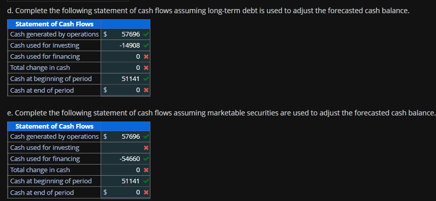 d. Complete the following statement of cash flows assuming long-term debt is used to adjust the forecasted cash balance.
Statement of Cash Flows
Cash generated by operations $
Cash used for investing
Cash used for financing
Total change in cash
Cash at beginning of period
Cash at end of period
$
57696
-14908
$
0 x
0 x
51141
0 x
e. Complete the following statement of cash flows assuming marketable securities are used to adjust the forecasted cash balance.
Statement of Cash Flows
Cash generated by operations $
Cash used for investing
Cash used for financing
Total change in cash
Cash at beginning of period
Cash at end of period
57696
-54660
0 x
51141
0 x