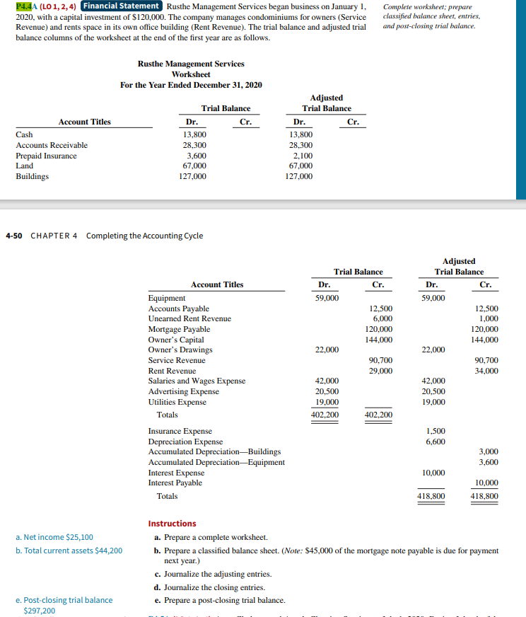 P4.4A (LO 1, 2, 4) Financial Statement Rusthe Management Services began business on January 1,
2020, with a capital investment of $120,000. The company manages condominiums for owners (Service
Revenue) and rents space in its own office building (Rent Revenue). The trial balance and adjusted trial
balance columns of the worksheet at the end of the first year are as follows.
Account Titles
Cash
Accounts Receivable
Prepaid Insurance
Land
Buildings
Rusthe Management Services
Worksheet
For the Year Ended December 31, 2020
a. Net income $25,100
b. Total current assets $44,200
e. Post-closing trial balance.
$297,200
Trial Balance
Cr.
4-50 CHAPTER 4 Completing the Accounting Cycle
Dr.
13,800
28,300
3,600
67,000
127,000
Account Titles
Equipment
Accounts Payable
Unearned Rent Revenue
Mortgage Payable
Owner's Capital
Owner's Drawings
Service Revenue
Rent Revenue
Salaries and Wages Expense
Advertising Expense
Utilities Expense
Totals
Insurance Expense
Depreciation Expense
Accumulated Depreciation-Buildings
Accumulated Depreciation Equipment
Interest Expense
Interest Payable
Totals
Adjusted
Trial Balance
Dr.
13,800
28,300
2,100
67,000
127,000
c. Journalize the adjusting entries.
d. Journalize the closing entries.
e. Prepare a post-closing trial balance.
Dr.
59,000
Trial Balance
Cr.
22,000
Cr.
42,000
20,500
19,000
402,200
Complete worksheet; prepare
classified balance sheet, entries,
and post-closing trial balance.
12,500
6,000
120,000
144,000
90,700
29,000
402,200
Adjusted
Trial Balance
Dr.
59,000
22,000
42,000
20,500
19,000
1,500
6,600
10,000
418,800
Cr.
12,500
1,000
120,000
144,000
90,700
34,000
3,000
3,600
10,000
418,800
Instructions
a. Prepare a complete worksheet.
b. Prepare a classified balance sheet. (Note: $45,000 of the mortgage note payable is due for payment
next year.)