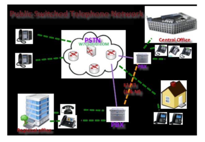 Dublie Switchad ralephone Natwok
PSTN
wrtoub.COM
Central Office
