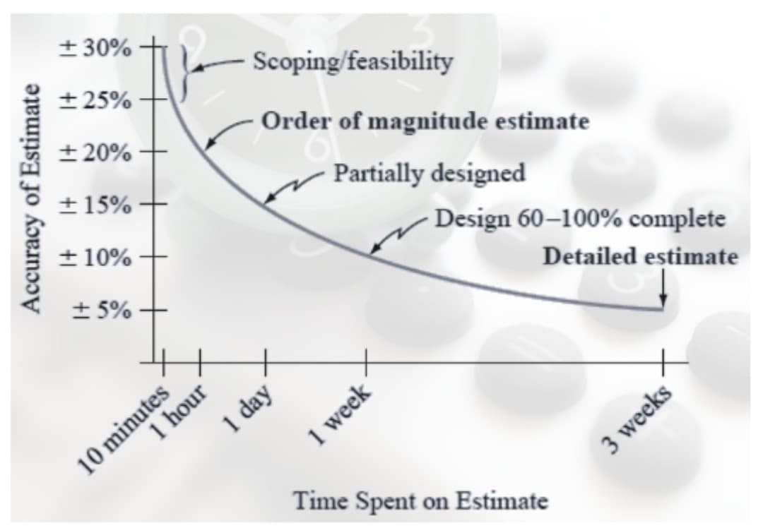 ±30%
±25%
Scoping/feasibility
± 20%
Order of magnitude estimate
+ 15%
Partially designed
+ 10%
Design 60–100% complete
+ 5%
Detailed estimate
1 hour
1 day
10 minutes
1 week
Time Spent on Estimate
Accuracy of Estimate
3 weeks
