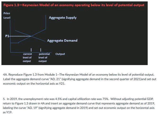 Figure 1.3-Keynesian Model of an economy operating below its level of potential output
Price
Level
Aggregate Supply
P1-
Aggregate Demand
current
potential
Output
level of
level of
output
output
4A. Reproduce Figure 1.3 from Module 1-The Keynesian Model of an economy below its level of potential output.
Label the aggregate demand curve "AD, 21" (signifying aggregate demand in the second quarter of 2021)and set out
economic output on the horizontal axis as Y21.
5. In 2019, the unemployment rate was 4.5% and capital utilization rate was 75%. Without adjusting potential GDP,
return to Figure 1.3 drawn in 4A and insert an aggregate demand curve that represents aggregate demand as of 2019,
labeling the curve "AD, 19" (signifying aggregate demand in 2019) and set out economic output on the horizontal axis
as Y19.
