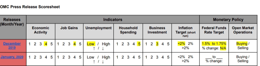 OMC Press Release Scoresheet
Releases
Indicators
Monetary Policy
(Month/Year)
Federal Funds
Rate Target
Open Market
Operations
Economic
Job Gains
Unemployment
Household
Business
Inflation
Activity
Spending
Investment
Target (short
run)
December
2019
1 2 3 4 5 |1 2 3 4 5
Low / High
1 2 3 45 |1 2 3 4 5
<2% 2%
Buying/
Selling
1.5% to 1.75%
>2%
% change: N/A
January, 2020
1 2 3 4 5 |1 2 3 4 5
Low / High
<2% 2%
>2%
to
% change:
Buying /
Selling
1 2 3 4 5
1 2 3 4 5
