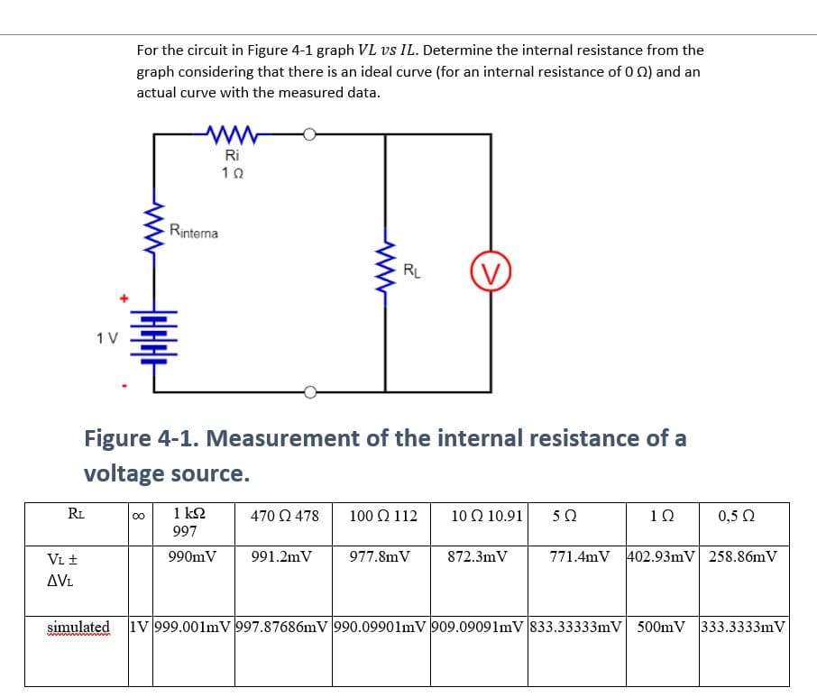 RL
VL +
AVL
1 V
For the circuit in Figure 4-1 graph VL vs IL. Determine the internal resistance from the
graph considering that there is an ideal curve (for an internal resistance of 0 2) and an
actual curve with the measured data.
Rinterna
∞
Figure 4-1. Measurement of the internal resistance of a
voltage source.
Ri
102
1kQ
997
990m V
470 2478
RL
991.2mV
100 2 112
977.8mV
10 2 10.91
872.3mV
502
1Ω
0,5 Ω
771.4mV 402.93mV 258.86mV
simulated 1V 999.001mV 997.87686mV 990.09901mV 909.09091mV 833.33333mV 500mV 333.3333mV
wwwwwww