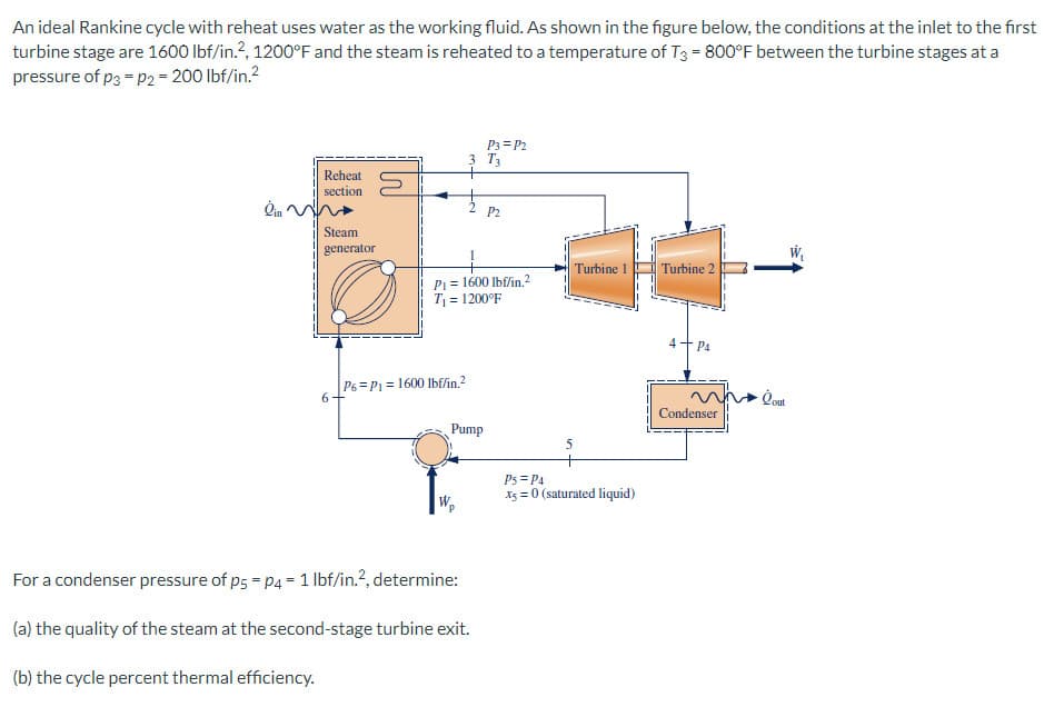 An ideal Rankine cycle with reheat uses water as the working fluid. As shown in the figure below, the conditions at the inlet to the first
turbine stage are 1600 lbf/in.2, 1200°F and the steam is reheated to a temperature of T3 = 800°F between the turbine stages at a
pressure of P3 = P2 = 200 lbf/in.²
Oin
Reheat
section
Steam
generator
6
S
P3 = P2
3 T3
P6 P₁= 1600 lbf/in.²
P1 = 1600 lbf/in.²
T₁ = 1200°F
Pump
P2
For a condenser pressure of p5 = P4 = 1 lbf/in.², determine:
(a) the quality of the steam at the second-stage turbine exit.
(b) the cycle percent thermal efficiency.
Turbine 1
P5 = P4
x = 0 (saturated liquid)
Turbine 2
P4
Condenser
Qout