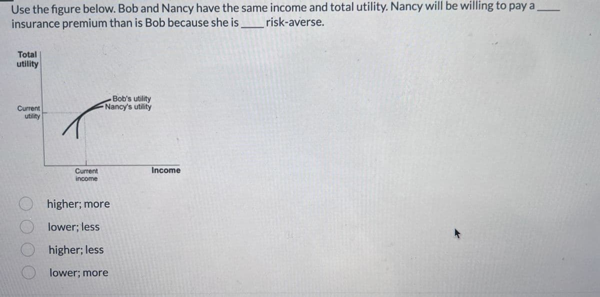 Use the figure below. Bob and Nancy have the same income and total utility. Nancy will be willing to pay a
insurance premium than is Bob because she is _______ risk-averse.
Total
utility
Current
utility
A
Current
income
Bob's utility
Nancy's utility
higher; more
lower; less
higher; less
lower; more
Income