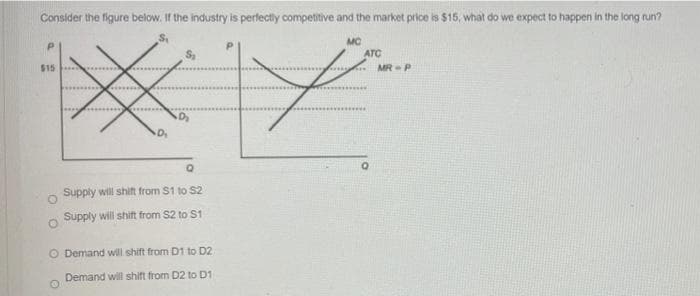 Consider the figure below. If the industry is perfectly competitive and the market price is $15, what do we expect to happen in the long run?
MC
ATC
y
P
$15
********
D₁
Q
Supply will shift from $1 to $2
Supply will shift from $2 to S1
O Demand will shift from D1 to D2
Demand will shift from D2 to D1
O
MR-P