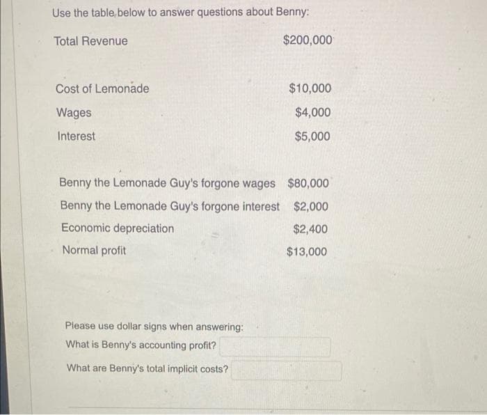 Use the table below to answer questions about Benny:
Total Revenue
Cost of Lemonade
Wages
Interest
$200,000
Please use dollar signs when answering:
What is Benny's accounting profit?
What are Benny's total implicit costs?
$10,000
$4,000
$5,000
Benny the Lemonade Guy's forgone wages $80,000
Benny the Lemonade Guy's forgone interest
$2,000
Economic depreciation
$2,400
Normal profit
$13,000