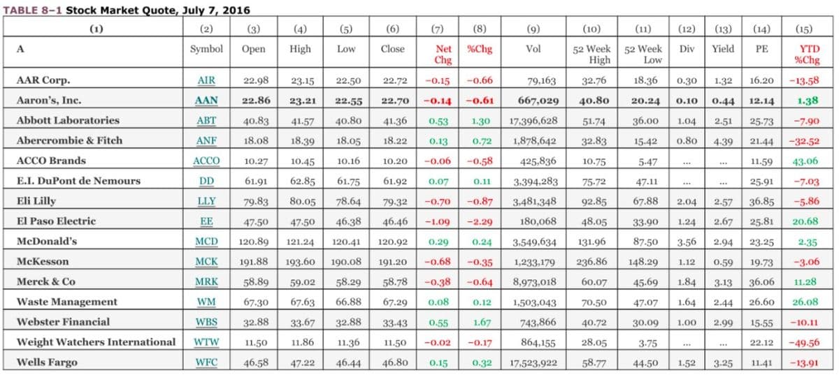 TABLE 8-1 Stock Market Quote, July 7, 2016
(1)
(2)
(3)
(4)
(5)
(6)
(7)
(8)
(9)
(10)
(11)
(12)
(13)
(14)
(15)
Net %Chg
Chg
52 Week | 52 Week
High
A
Symbol
Оpen
High
Low
Close
Vol
Div
Yield
PE
YTD
Low
%Chg
AAR Corp.
AIR
22.98
23.15
22.50
22.72
-0.15
-0.66
79,163
32.76
18.36
0.30
1.32
16.20 -13.58
Aaron's, Inc.
AAN
22.86
23.21
22.55
22.70
-0.14
-0.61
667,029
40.80
20.24
0.10
0.44
12.14
1.38
Abbott Laboratories
АВТ
40.83
41.57
40.80
41.36
0.53
1.30
17,396,628
51.74
36.00
1.04
2.51
25.73
-7.90
Abercrombie & Fitch
ANF
18.08
18.39
18.05
18.22
0.13
0.72
1,878,642
32.83
15.42
0.80
4.39
21.44
-32.52
ACCO Brands
АССО
10.27
10.45
10.16
10.20
-0.06
-0.58
425,836
10.75
5.47
11.59
43.06
...
...
E.I. DuPont de Nemours
DD
61.91
62.85
61.75
61.92
0.07
0.11
3,394,283
75-72
47.11
25.91
-7.03
...
Eli Lilly
LLY
79.83
80.05
78.64
79-32
-0.87
3.481,348
92.85
67.88
36.85
-5.86
-0.70
2.04
2.57
El Paso Electric
EE
47-50
47-50
46.38
46.46
-1.09
-2.29
180,068
48.05
33.90
1.24
2.67
25.81
20.68
McDonald's
MCD
120.89
121.24
120.41
120.92
0.29
0.24
3,549,634
131.96
87.50
3-56
2.94
23.25
2.35
McKesson
МСК
191.88
193.60
190.08
191.20
-0.68
-0.35
1,233,179
236.86
148.29
1.12
0.59
19.73
-3.06
Merck & Co
MRK
58.89
59.02
58.29
58.78
-0.38
-0.64
8,973,018
60.07
45.69
1.84
3.13
36.06
11.28
Waste Management
WM
67.30
67.63
66.88
67.29
0.08
0.12
1,503,043
70.50
47.07
1.64
2.44
26.60
26.08
Webster Financial
WBS
32.88
33.67
32.88
33-43
0.55
1.67
743,866
40.72
30.09
1.00
2.99
15-55
-10.11
Weight Watchers International
WTW
11.50
11.86
11.36
11.50
-0.17
864,155
28.05
3-75
-49.56
-0.02
22.12
...
...
Wells Fargo
WFC
46.58
47.22
46.44
46.80
0.15
0.32
17,523,922
58.77
44-50
1.52
3.25
11.41
-13.91
