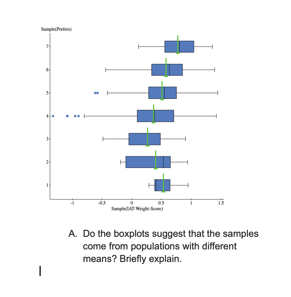 Sample(Prefers)
7.
6
5
3.
2.
-1
-0.5
0
0.5
1.5
Sample(IAT-Weight-Score)
A. Do the boxplots suggest that the samples
come from populations with different
means? Briefly explain.
