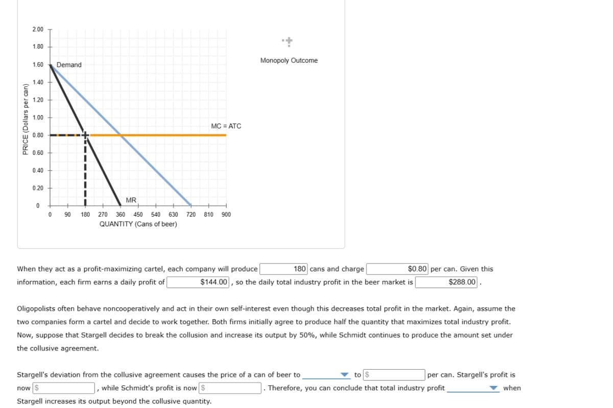 PRICE (Dollars per can)
2.00
1.80
1.60
Demand
1.40
1.20
1.00
0.80
0.60
0.40
0.20
0
0
MC = ATC
MR
90 180 270 360 450 540 630 720 810 900
QUANTITY (Cans of beer)
Monopoly Outcome
$0.80 per can. Given this
When they act as a profit-maximizing cartel, each company will produce
180 cans and charge
information, each firm earns a daily profit of
$144.00, so the daily total industry profit in the beer market is
$288.00.
Oligopolists often behave noncooperatively and act in their own self-interest even though this decreases total profit in the market. Again, assume the
two companies form a cartel and decide to work together. Both firms initially agree to produce half the quantity that maximizes total industry profit.
Now, suppose that Stargell decides to break the collusion and increase its output by 50%, while Schmidt continues to produce the amount set under
the collusive agreement.
Stargell's deviation from the collusive agreement causes the price of a can of beer to
now $
, while Schmidt's profit is now $
Stargell increases its output beyond the collusive quantity.
to $
per can. Stargell's profit is
. Therefore, you can conclude that total industry profit
when