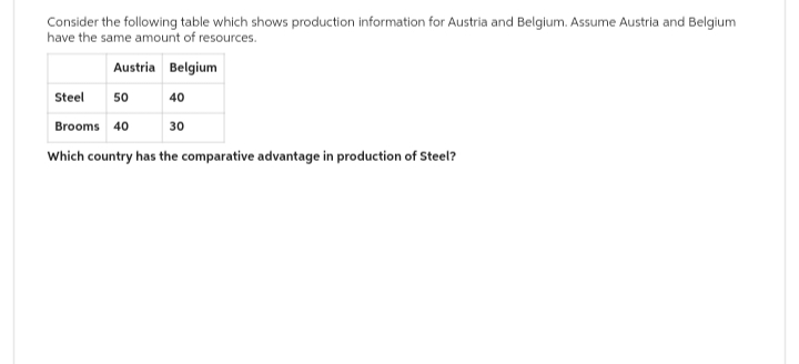 Consider the following table which shows production information for Austria and Belgium. Assume Austria and Belgium
have the same amount of resources.
Austria Belgium
40
Steel 50
Brooms 40
30
Which country has the comparative advantage in production of Steel?
