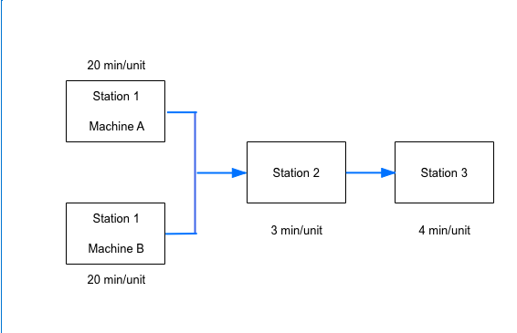 20 min/unit
Station 1
Machine A
Station 1
Machine B
20 min/unit
Station 2
3 min/unit
Station 3
4 min/unit