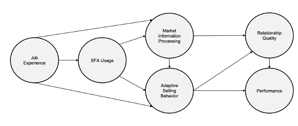 Job
Experience
SFA Usage
Market
Information
Processing
Adaptive
Selling
Behavior
DO
Relationship
Quality
Performance