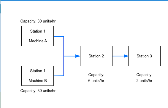 Capacity: 30 units/hr
Station 1
Machine A
Station 1
Machine B
Capacity: 30 units/hr
Station 2
Capacity:
6 units/hr
Station 3
Capacity:
2 units/hr