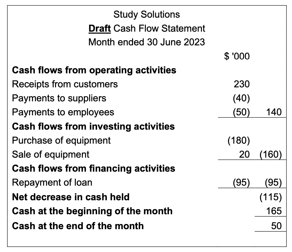 Study Solutions
Draft Cash Flow Statement
Month ended 30 June 2023
Cash flows from operating activities
Receipts from customers
Payments to suppliers
Payments to employees
Cash flows from investing activities
Purchase of equipment
Sale of equipment
Cash flows from financing activities
Repayment of loan
Net decrease in cash held
Cash at the beginning of the month
Cash at the end of the month
$ '000
230
(40)
(50) 140
(180)
20 (160)
(95) (95)
(115)
165
50