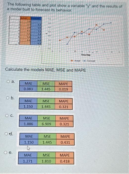 The following table and plot show a variable "y" and the results of
a model built to forecast its behavior.
O a.
O b.
OC.
Od.
Actual
@
20
2.7
1129
43
3.5
5,8
4.6
Forecast
MAE
0.083
Calculate the models MAE, MSE and MAPE
MAE
1.150
MAE
1.886
1.1
3.9
MAE
1.150
4
MAE
1.271
3.6
4.8
4.7
6.0
6.3
90
MSE
1.445
MSE
1.445
MSE
6.909
MSE
1.445
MSE
1.810
MAPE
0.019
MAPE
0.321
MAPE
0.321
MAPE
0.431
#
MAPE
0.418
Time Step
Actual Forecast