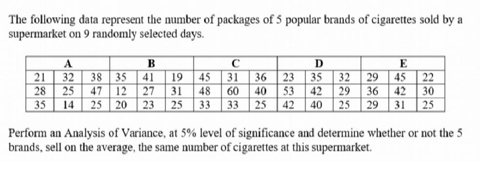 The following data represent the number of packages of 5 popular brands of cigarettes sold by a
supermarket on 9 randomly selected days.
A
D
E
21
28
32
25
38
35
41
47
12
27
45
31
60
36
40
23
35
53
42
32
29
22
30
19
29
45
31
48
36
42
35
14
25
20
23
25
33
33
25
42
40
25
29
31
25
Perform an Analysis of Variance, at 5% level of significance and determine whether or not the 5
brands, sell on the average, the same number of cigarettes at this supermarket.
