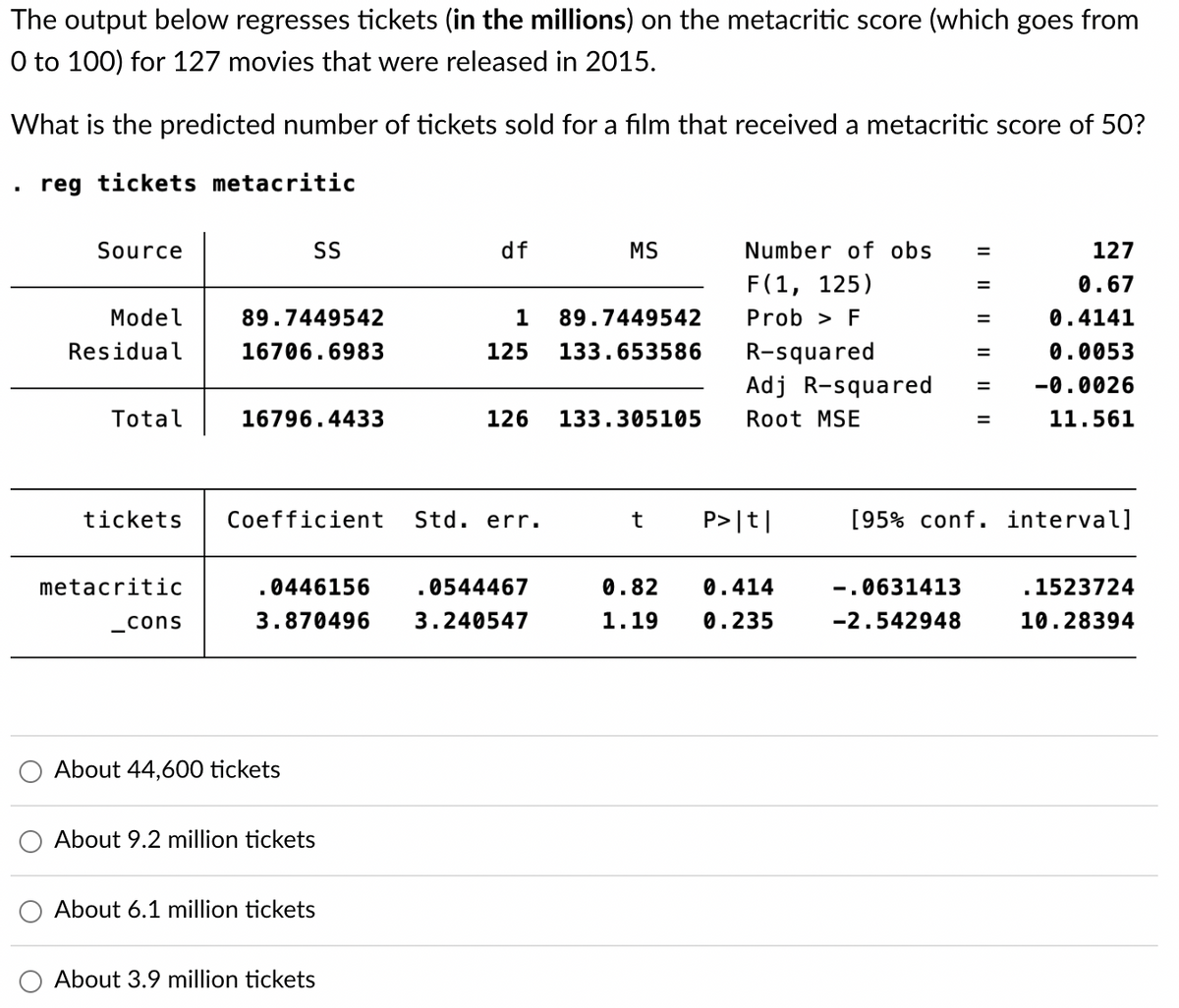 The output below regresses tickets (in the millions) on the metacritic score (which goes from
0 to 100) for 127 movies that were released in 2015.
What is the predicted number of tickets sold for a film that received a metacritic score of 50?
reg tickets metacritic
Source
SS
df
MS
Model
Residual
89.7449542
16706.6983
1 89.7449542
125 133.653586
Total
16796.4433
126 133.305105
Number of obs
F(1, 125)
Prob > F
R-squared
Adj R-squared
Root MSE
=
=
|| || || || || ||
=
=
127
0.67
0.4141
0.0053
-0.0026
11.561
tickets
Coefficient Std. err.
t
P>|t|
[95% conf. interval]
metacritic
_ cons
0446156 .0544467
3.870496 3.240547
0.82 0.414
1.19 0.235
-.0631413
-2.542948
.1523724
10.28394
About 44,600 tickets
About 9.2 million tickets
About 6.1 million tickets
About 3.9 million tickets