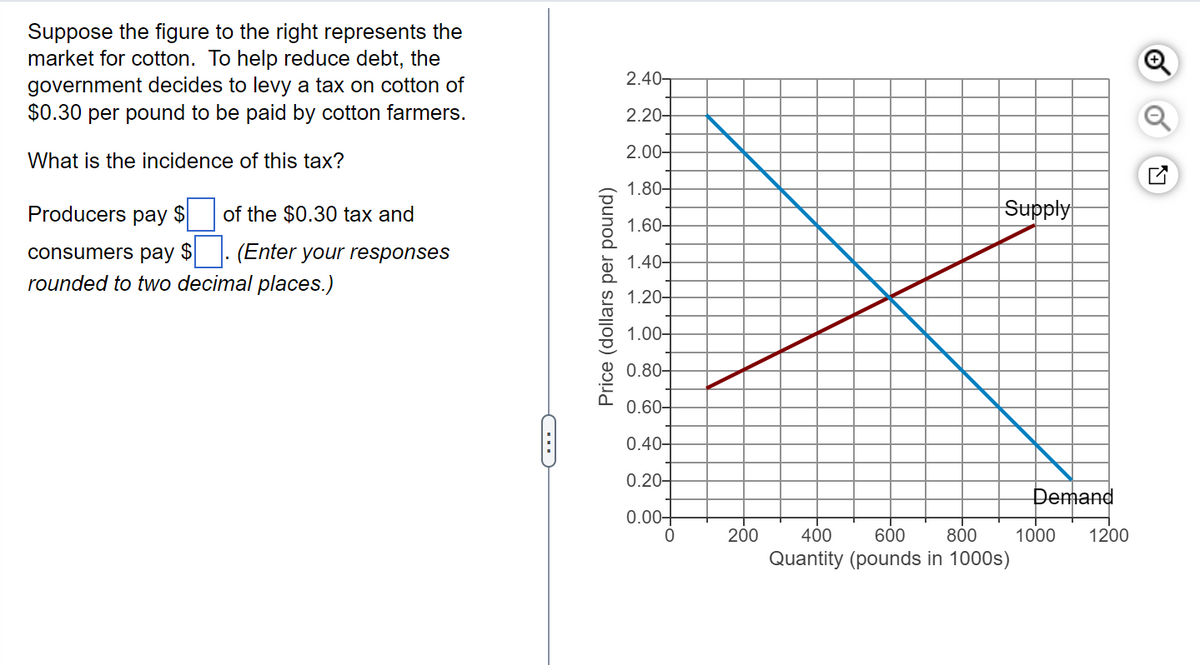 Suppose the figure to the right represents the
market for cotton. To help reduce debt, the
government decides to levy a tax on cotton of
$0.30 per pound to be paid by cotton farmers.
What is the incidence of this tax?
2.40-
2.20
Producers pay $
of the $0.30 tax and
consumers pay $
(Enter your responses
rounded to two decimal places.)
Price (dollars per pound)
2.00-
1.80-
Supply
1.60-
1.40-
1.20-
1.00-
0.80-
0.60-
0.40-
0.20-
Demand
0.00-
0
200
600
400
Quantity (pounds in 1000s)
800
1000
1200
☑