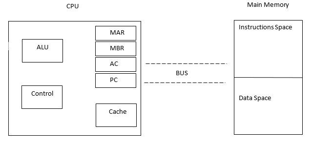 CPU
Main Memory
Instructions Space
MAR
ALU
MBR
AC
BUS
PC
Control
Data Space
Cache
