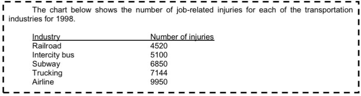 The chart below shows the number of job-related injuries for each of the transportation
I industries for 1998.
Number of injuries
Industry
Railroad
Intercity bus
Subway
Trucking
Airline
4520
5100
6850
7144
9950
