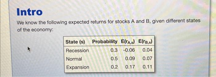 Intro
We know the following expected returns for stocks A and B, given different states
of the economy:
State (s) Probability E(TA,s) E(rB,s)
Recession
0.3 -0.06
0.04
Normal
0.5
0.09
0.07
Expansion
0.2 0.17 0.11