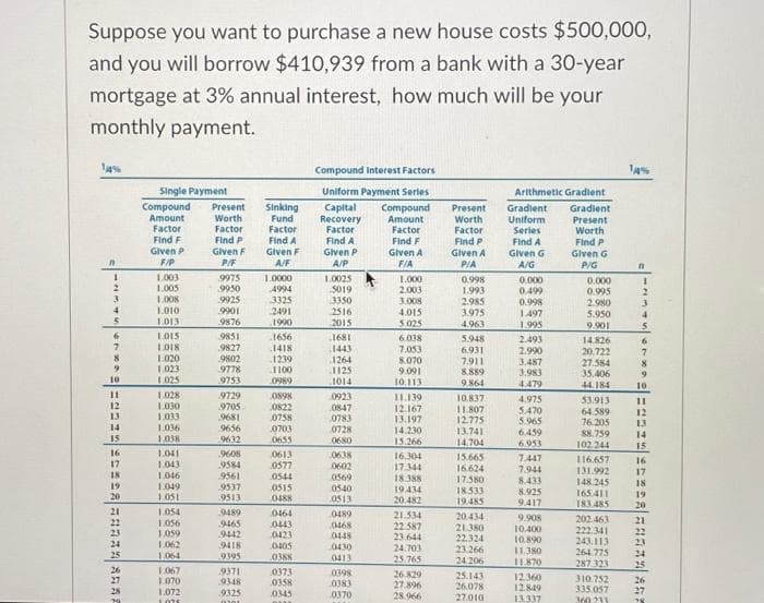 Suppose you want to purchase a new house costs $500,000,
and you will borrow $410,939 from a bank with a 30-year
mortgage at 3% annual interest, how much will be your
monthly payment.
14%
n
1
2
3
4
6
7
8
9
10
11
12
13
14
15
16
17
18
19
20
21
22
23
24
25
26
27
28
20
Single Payment
Compound Present Sinking
Amount
Worth
Fund
Factor
Factor
Factor
Find F
Given P
F/P
1.003
1.005
1.008
1.010
1.013
1.015
1.018
1.020
1.023
1.025
1.028
1.030
1.033
1.036
1.038
1.041
1.043
1.046
1.049
1.051
1.054
1.056
1.059
1,062
1,064
1.067
1.070
1.072
1075
Find P
Given F
P/F
9975
9950
9925
9901
9876
9851
9827
9802
9778
9753
9729
9705
9681
9656
9632
9608
9584
9561
9537
9513
9489
9465
9442
9418
9395
9371
9348
9325
0301
Find A
Given F
A/F
1.0000
4994
3325
2491
1990
1656
1418
1239
1100
0989
0898
0822
0758
0703
0655
0613
0577
0544
0515
0488
0464
0443
0423
0405
0388
0373
0358
0345
6***
Compound Interest Factors
Uniform Payment Series
Capital Compound
Recovery Amount
Factor
Factor
Find A
Find F
Given
Given A
A/P
F/A
1.0025
5019
3350
2516
2015
1681
1443
1264
1125
1014
0923
0847
0783
0728
0680
0638
0602
0569
0540
0513
0489
0468
0448
0430
0413
0398
0383
0370
1.000
2.003
3.008
4.015
5.025
6.038
7,053
8.070
9.091
10.113
11.139
12.167
13.197
14.230
15.266
16.304
17.344
18.388
19.434
20.482
21.534
22:587
23.644
24.703
25.765
26.829
27.896
28.966
Present Gradient
Worth
Factor
Find P
Given A
P/A
0.998
1.993
2.985
3.975
4.963
5.948
6.931
7.911
8.889
9.864
10.837
11.807
12.775
13.741
14.704
15.665
16.624
17.580
18.533
19.485
20.434
21.380
22.324
23.266
24 206
Arithmetic Gradient
Gradient
Present
Worth
Find P
Given G
P/G
25.143
26.078
27.010
Uniform
Series
Find A
Given G
A/G
0.000
0.499
0.998
1.497
1.995
2.493
2.990
3.487
3.983
4.479
4.975
5.470
5.965
6.459
6.953
7.447
7.944
8.433
8.925
9.417
9.908
10.400
10.890
11.380
11.870
12.360
12.849
13.337
0.000
0.995
2.980
5.950
9.901
14.826
20.722
27.584
35.406
44.184
53.913
64.589
76.205
88.759
102 244
116.657
131.992
148.245
165.411
183.485
202.463
222.341
243.113
264.775
287.323
310.752
335.057
360 231
14%
n
1
2
3
4
5
6
7
8
9
10
11
12
13
14
15
16
17
18
19
20
21
22
23
24
25
26
27
78