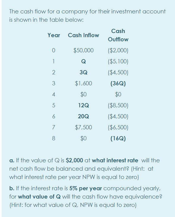The cash flow for a company for their investment account
is shown in the table below:
Cash
Year Cash Inflow
Outflow
$50,000
($2,000)
1
Q
($5,100)
2
3Q
($4,500)
$1,600
(36Q)
4
$0
$0
5
12Q
($8,500)
6
20Q
($4,500)
7
$7,500
($6,500)
8
$0
(16Q)
a. If the value of Q is $2,000 at what interest rate will the
net cash flow be balanced and equivalent? (Hint: at
what interest rate per year NPW is equal to zero)
b. If the interest rate is 5% per year compounded yearly,
for what value of Q will the cash flow have equivalence?
(Hint: for what value of Q, NPW is equal to zero)

