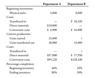 Department A
Department B
Beginning inventories:
Physical units
5,000
8,000
Costs:
Transferred in
$ 45,320
Direct materials
$10,000
Conversion costs
$ 6,900
$ 16,800
Current production:
Units started
25,000
Units transferred out
28,000
33,000
Costs:
Transferred in
Direct materials
$57,800
$ 37,950
Conversion costs
$95,220
$128,100
Percentage completion:
Beginning inventory
Ending inventory
40%
50%
80%
50%

