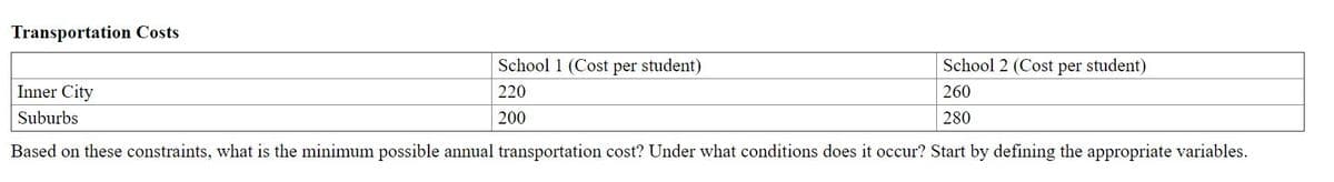 Transportation Costs
School 1 (Cost per student)
School 2 (Cost per student)
Inner City
220
260
Suburbs
200
280
Based on these constraints, what is the minimum possible annual transportation cost? Under what conditions does it occur? Start by defining the appropriate variables.
