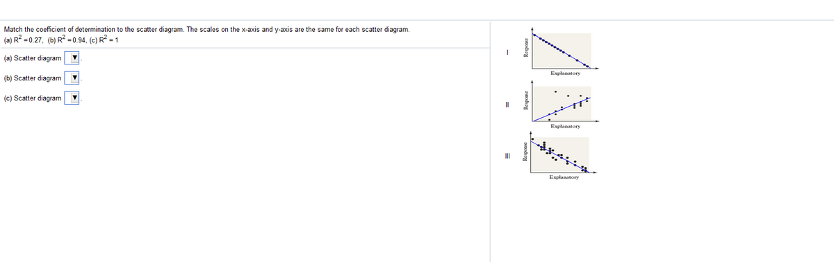 Match the coefficient of determination to the scatter diagram. The scales on the x-axis and y-axis are the same for each scatter diagram.
(a) R? = 0.27, (b) R? = 0.94, (c) R? =1
(a) Scatter diagram
Explanatory
(b) Scatter diagram
(c) Scatter diagram
Explanatory
Explanatory
Response
