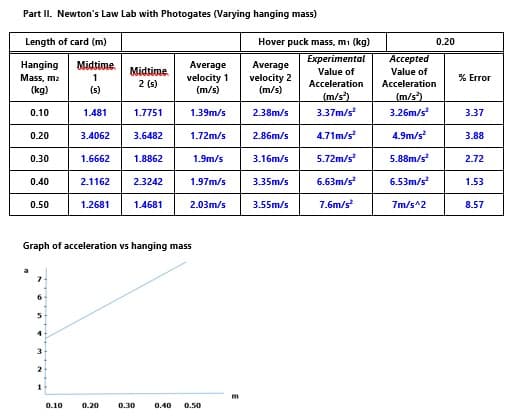 Part II. Newton's Law Lab with Photogates (Varying hanging mass)
Length of card (m)
Hover puck mass, mi (kg)
0.20
Experimental
Accepted
Hanging
Mass, ma
(kg)
Midtime.
1
(s)
Average
velocity 1
(m/s)
Average
velocity 2
(m/s)
Midtime
Value of
Value of
% Error
2 (s)
Acceleration
Acceleration
(m/s)
(m/s)
3.26m/s
0.10
1.481
1.7751
1.39m/s
2.38m/s
3.37m/s
3.37
0.20
3.4062
3.6482
1.72m/s
2.86m/s
4.71m/s
4.9m/s
3.88
0.30
1.6662
1.8862
1.9m/s
3.16m/s
5.72m/s
5.88m/s
2.72
0.40
2.1162
2.3242
1.97m/s
3.35m/s
6.63m/s
6.53m/s
1.53
0.50
1.2681
1.4681
2.03m/s
3.55m/s
7.6m/s
7m/s^2
8.57
Graph of acceleration vs hanging mass
a
3
1
0.10
0.20
0.30
0.40
0.50
