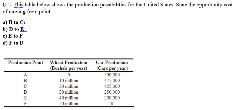 Q.2. This table below shows the production possibilities for the United States. State the opportunity cost
of moving from point
a) B to C:
b) D to E
c) E to F
d) F to D
Production Point
A
B
mon
с
Ꭰ
E
F
Wheat Production
(Bushels per year)
0
10 million
20 million
30 million
40 million
50 million
Car Production
(Cars per year)
500,000
475,000
425,000
350,000
200,000
0