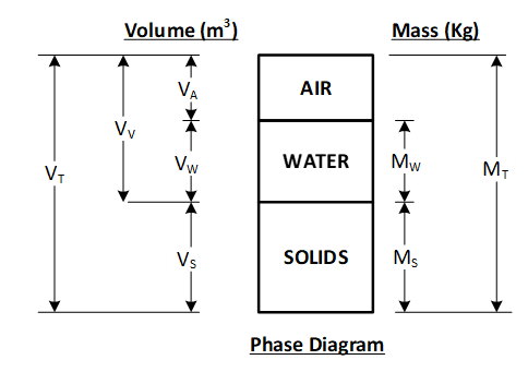 V₁
Volume (m³)
Vv
Vw
Vs
AIR
WATER
Mass (Kg)
Phase Diagram
Mw
SOLIDS Ms
M₁