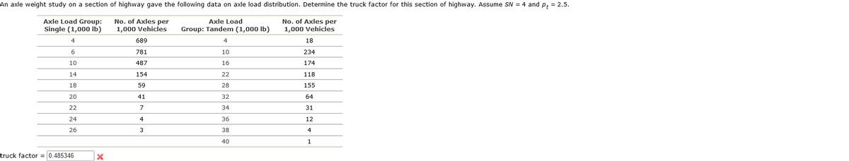 An axle weight study on a section of highway gave the following data on axle load distribution. Determine the truck factor for this section of highway. Assume SN = 4 and P+ = 2.5.
Axle Load Group:
Single (1,000 lb)
4
No. of Axles per
1,000 Vehicles
Axle Load
Group: Tandem (1,000 lb)
No. of Axles per
1,000 Vehicles
4
6
10
10
16
14
22
18
28
20
32
22
34
24
36
26
38
40
truck factor = 0.485346
X
689
781
487
154
59
41
7
4
3
18
234
174
118
155
64
31
12
4
1