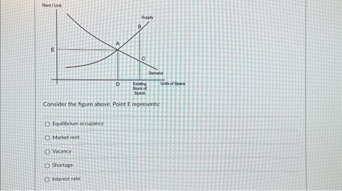 Rent / Unit
m
lo
O Equilibrium occupancy
O Market rent
O Vacancy
O Shortage
O Interest rate
D
Supply
Demand
Existing
Stock of
Space
Consider the figure above. Point E represents:
Units of Space
