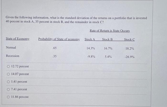 Given the following information, what is the standard deviation of the returns on a portfolio that is invested
40 percent in stock A, 35 percent in stock B, and the remainder in stock C?
State of Economy
Normal
Recession
O 12.72 percent
O 14.07 percent
O 1.41 percent
O 7.41 percent
O 11.86 percent
Probability of State of economy.
.65
.35
Rate of Return is State Occurs
Stock A
14.3%
-9.8%
Stock B
16.7%
5.4%
Stock C
18.2%
-26.9%