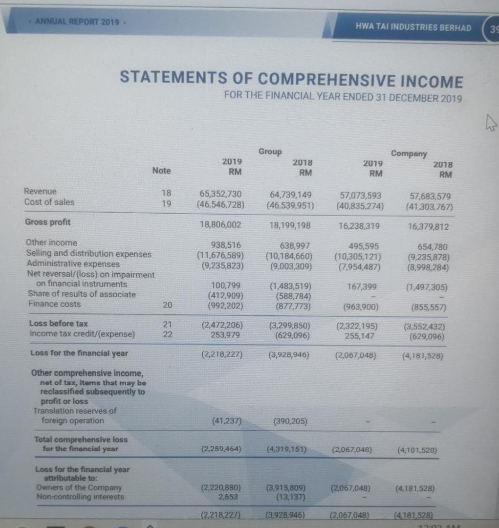 ANNUAL REPORT 2019
HWA TAI INDUSTRIES BERHAD
39
STATEMENTS OF COMPREHENSIVE INCOME
FOR THE FINANCIAL YEAR ENDED 31 DECEMBER 2019
Group
Company
2019
2018
2019
2018
Note
RM
RM
RM
RM
Revenue
18
65,352,730
(46,546,728)
64,739,149
(46,539,951)
57,073,593
(40,835.274)
57,683,579
(41.303.767)
Cost of sales
19
Gross profit
18,806,002
18,199,198
16,238
16,379,812
Other income
938,516
(11,676,589)
(9,235,823)
638,997
(10,184,660)
(9,003,309)
495,595
(10,305,121)
(7,954,487)
654,780
(9,235,878)
(8,998,284)
Selling and distribution expenses
Administrative expenses
Net reversal/(loss) on impairment
on financial instruments
Share of results of associate
100,799
(412,909)
(992,202)
(1,483,519)
(588,784)
(877,773)
167,399
(1,497,305)
Finance costs
20
(963,900)
(855,557)
Loss before tax
Income tax credit/(expense)
(2,472,206)
253,979
21
(3,299,850)
(629,096)
(2,322,195)
255,147
(3,552,432)
(629,096)
22
Loss for the fnancial year
(2,218,227)
(3,928,946)
(2,067,048)
(4,181,528)
Other comprehensive income,
net of tax, items that may be
reclassified subsequently to
profit or loss
Translation reserves of
foreign operation
(41,237)
(390,205)
Total comprehensive loss
for the financial year
(2,259,464)
(4,319,151)
(2,067,048)
(4,181,528)
Loss for the financial year
attributable to:
Owners of the Company
Non-controlling interests
(2,220,880)
2,653
(3,915,809)
(13,137)
(2,067,048)
(4,181,528)
(2,218,227)
(3,928,946)
(2,067,048)
(4,181,528)
12:02AM
