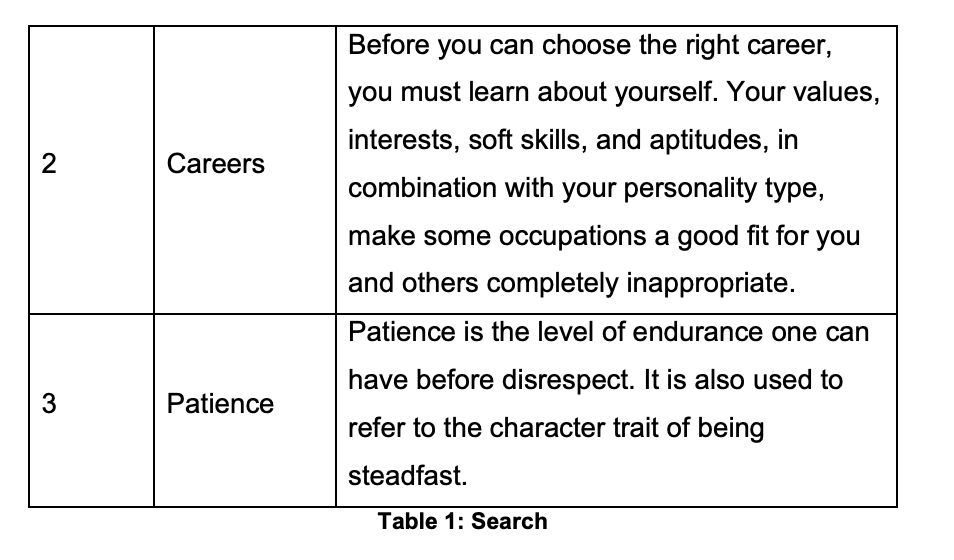 Before you can choose the right career,
you must learn about yourself. Your values,
interests, soft skills, and aptitudes, in
Careers
combination with your personality type,
make some occupations a good fit for you
and others completely inappropriate.
Patience is the level of endurance one can
have before disrespect. It is also used to
3
Patience
refer to the character trait of being
steadfast.
Table 1: Search
