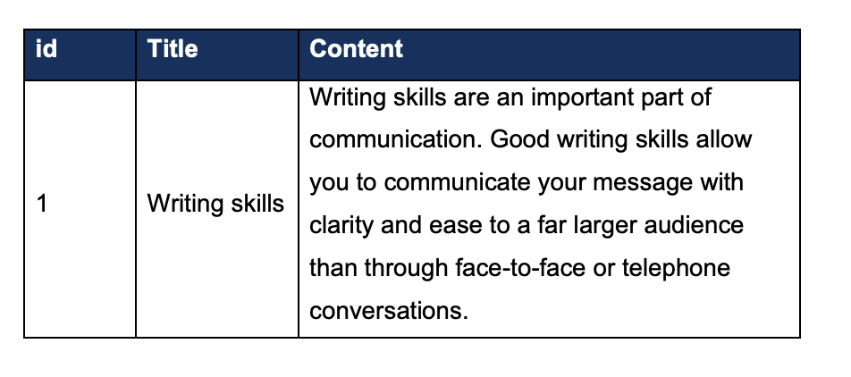 id
Title
Content
Writing skills are an important part of
communication. Good writing skills allow
you to communicate your message with
1
Writing skills
clarity and ease to a far larger audience
than through face-to-face or telephone
conversations.

