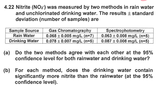 4.22 Nitrite (NO2') was measured by two methods in rain water
and unchlorinated drinking water. The results ± standard
deviation (number of samples) are
Sample Source
Rain Water
Drinking Water 0.078 ± 0.007 mg/L (n=5)
Gas Chromatography
0.068 ± 0.005 mg/L (n=7)
Spectrophotometry
0.063 + 0.008 mg/L (n=5)
0.087 + 0.008 mg/L (n=5)
(a) Do the two methods agree with each other at the 95%
confidence level for both rainwater and drinking water?
(b) For each method, does the drinking water contain
significantly more nitrite than the rainwater (at the 95%
confidence level).

