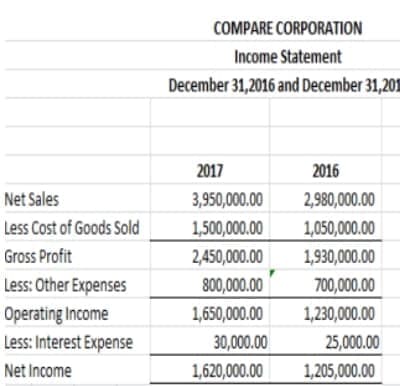 COMPARE CORPORATION
Income Statement
December 31,2016 and December 31,201
2017
2016
Net Sales
3,950,000.00
2,980,000.00
Less Cost of Goods Sold
1,500,000.00
1,050,000.00
Gross Profit
2,450,000.00
1,930,000.00
Less: Other Expenses
800,000.00
1,650,000.00
700,000.00
Operating Income
Less: Interest Expense
1,230,000.00
30,000.00
25,000.00
Net Income
1,620,000.00
1,205,000.00
