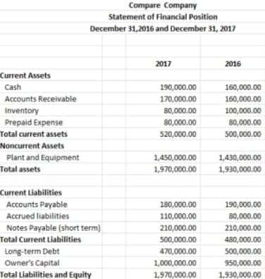 Compare Company
Statement of Financial Position
December 31,2016 and December 31, 2017
2017
2016
Current Assets
Cash
190,000.00
160,000.00
Accounts Receivable
170,000.00
160,000.00
100,000.00
Inventory
Prepaid Expense
80,000.00
80,000.00
80,000.00
Total current assets
520,000.00
500,000.00
Noncurrent Assets
Plant and Equipment
Total assets
1,450,000.00
1,430,000.00
1,970,000.00
1,930,000.00
Current Liabilities
Accounts Payable
180,000.00
190,000.00
Accrued liabilities
110,000,00
80,000.00
Notes Payable (short term)
210,000.00
210,000.00
Total Current Liabilities
500,000.00
480,000.00
Long-term Debt
Owner's Capital
Total Liabilities and Equity
470,000.00
500,000.00
1,000,000.00
950,000.00
1,970,000.00
1,930,000.00
