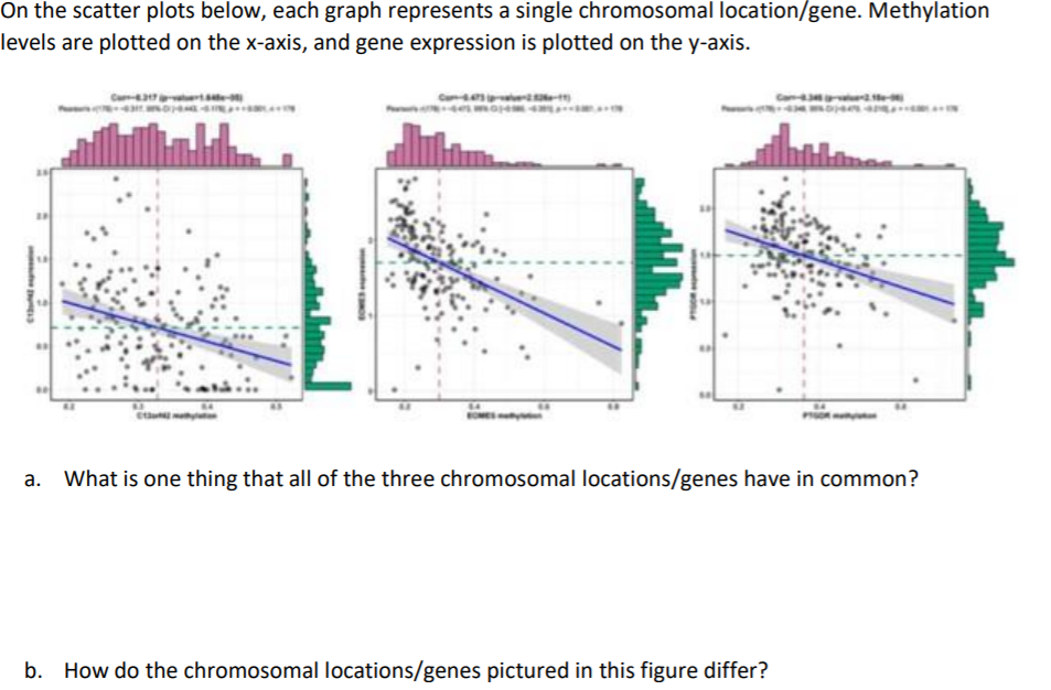 On the scatter plots below, each graph represents a single chromosomal location/gene. Methylation
levels are plotted on the x-axis, and gene expression is plotted on the y-axis.
a. What is one thing that all of the three chromosomal locations/genes have in common?
How do the chromosomal locations/genes pictured in this figure differ?
