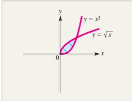 y = x3
y =
Vx
