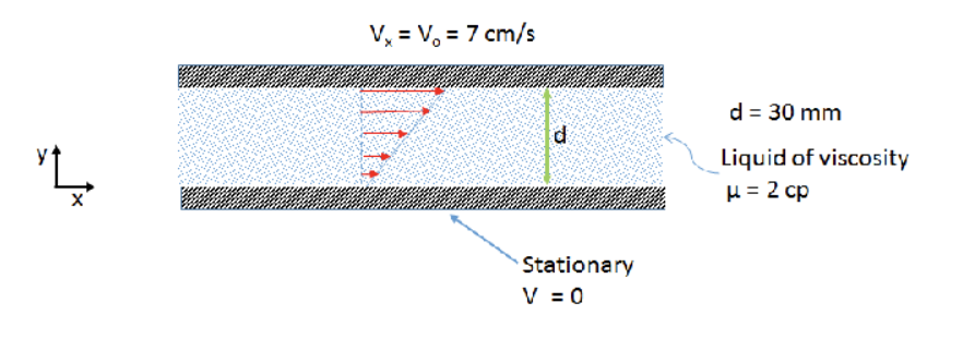 V, = V, = 7 cm/s
d = 30 mm
Liquid of viscosity
H = 2 cp
Stationary
V = 0

